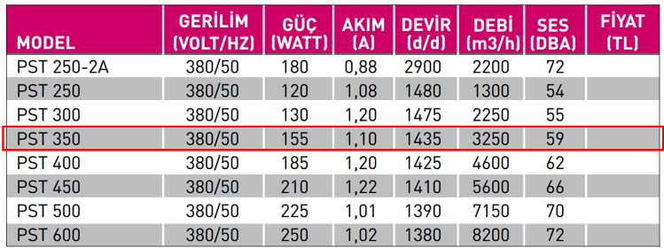 FANEX PST 350 1500 D/D 380 volt Trifaze Aksiyal Aspiratör Teknik Değerler Tablosu